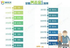  今年养老金涨5%算多吗?