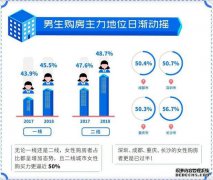  城市女性买房猛增？网友：有房比有男人