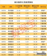  长三角新自贸区要来了! 潜力龙头股票名