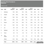  一加7最全预测汇总，iPhone出货下滑16%