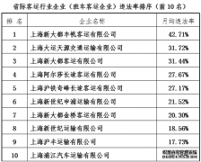  “新大都丰帆客运”月均违法率达42.71