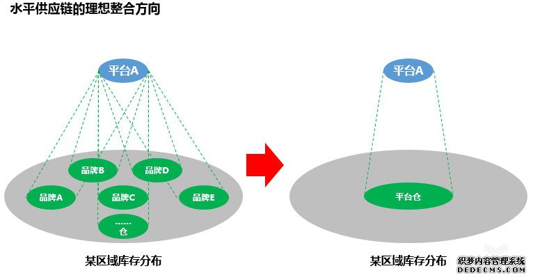 水平供应链的理想整合方向
