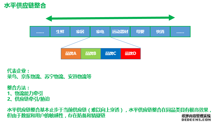 水平供应链整合