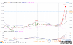 美联储7月降息升温，美指痛失97！金价爆