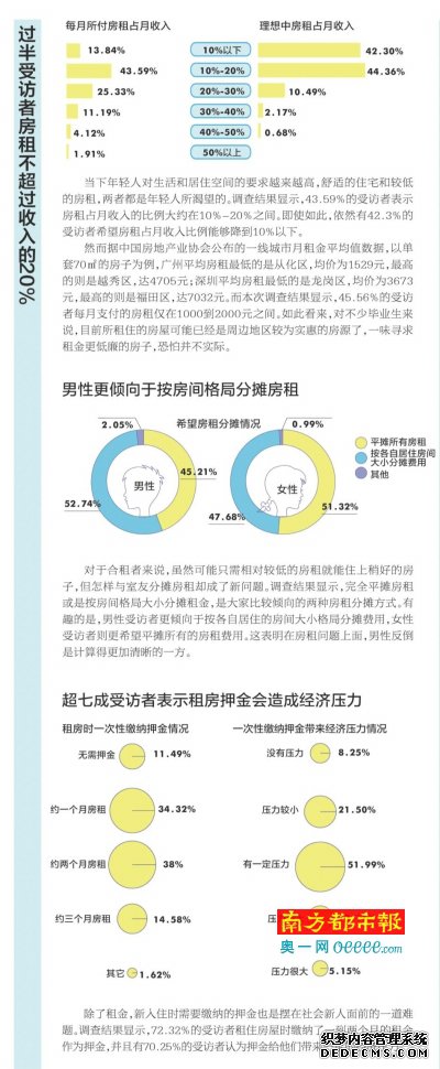 调查：过半数受访者希望合租 女性合租倾向更高