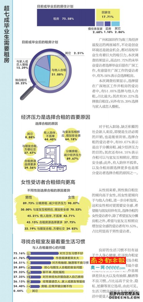 调查：过半数受访者希望合租 女性合租倾向更高