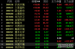 多只垃圾分类连板股提示风险，机构提醒