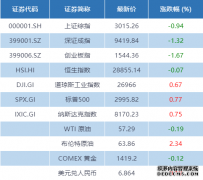财经早班车 美股又创新高