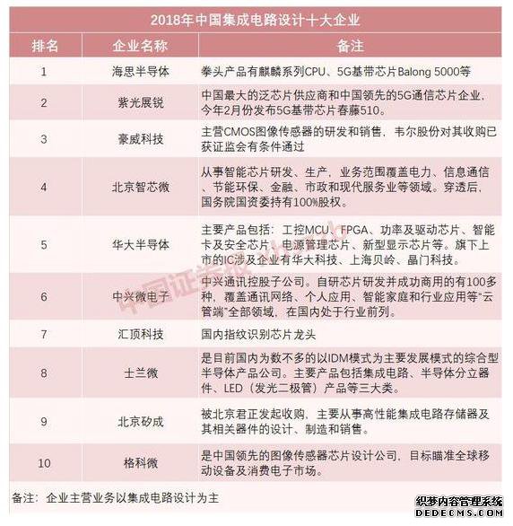 中国最大的集成电路设计企业，为什么是海思？