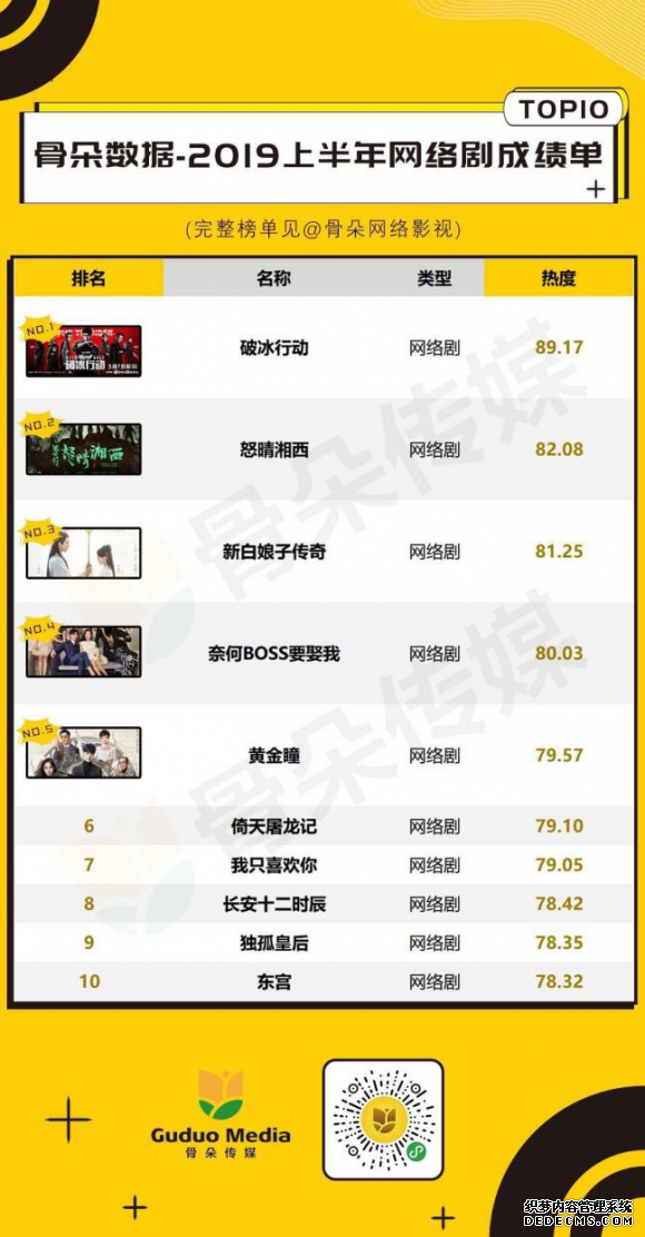 塔读文学影视IP《奈何boss要娶我》成绩耀眼，位于2019上半年网剧榜TOP4