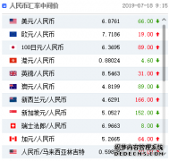 人民币兑美元中间价调升66个基点，专家