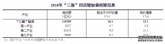2018年我国“三新”经济增加值相当于GD