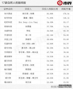 造富科创板：这17人财富人均超2亿，网下