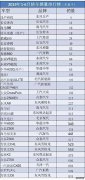 30多款车上半年销量未过千，其中这几款