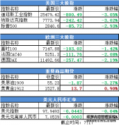 发生了什么? 道指崩跌800点,恐慌指数暴涨