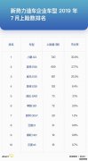 7 月新势力：上险数无一车型过千 小鹏
