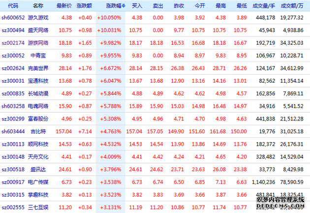 首批部分游戏完成审核：A股游戏版块大涨 四股票