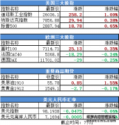 经济衰退的担忧被夸大? 道指涨超250点 又