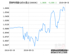 西部利得量化成长混合基金最新净值涨幅