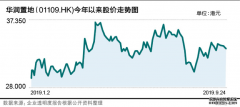 债务暴增首破5000亿 华润置地质量问题频