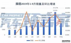 全系从品牌向品质消费一汽-大众9月销量