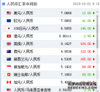 人民币兑美元中间价调升12个基点 张涵希