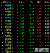 业绩高增后略有回落，平安银行领跌银行