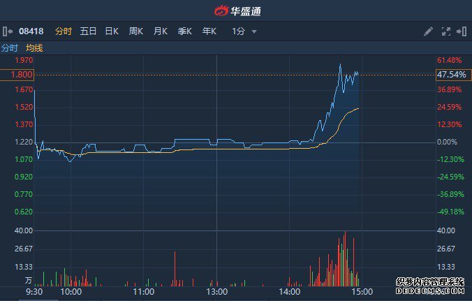 资金午后突袭傲迪玛汽车(08418) 股价直线拉涨超