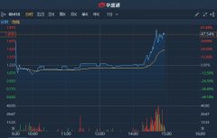 资金午后突袭傲迪玛汽车(08418) 股价直线