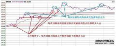 短线王的绝密＂做T技巧＂，史上最全T+