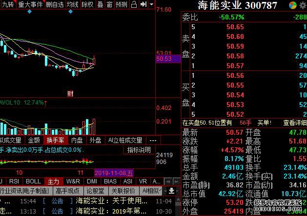 无线耳机潜力龙头！（300787）强势走强，启动拉升趋势