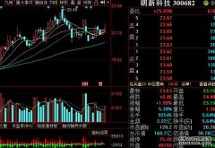 区块链绩优大牛（300682）业绩暴增2042.4