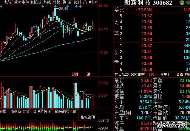 区块链绩优大牛（300682）业绩暴增2042.4%！即将突破压力