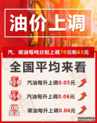 成品油价上调,贵阳最新油价在这里login什