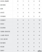 10分4篮板5失误5犯规，效率值-20！安东尼