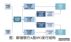 邮储银行A股上市即将收官 控股股东邮政