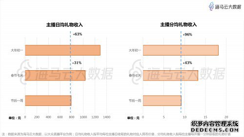 春节江浙沪土豪看直播打赏忙,摩羯荣登最豪星座