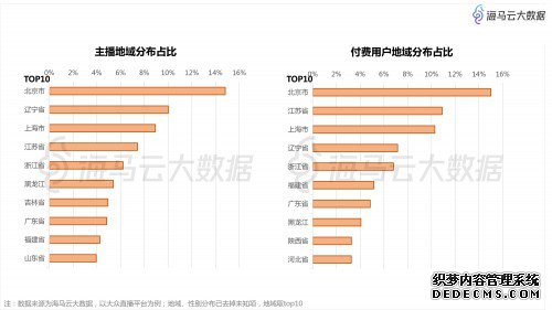 春节江浙沪土豪看直播打赏忙,摩羯荣登最豪星座