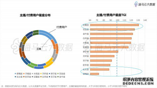 春节江浙沪土豪看直播打赏忙,摩羯荣登最豪星座