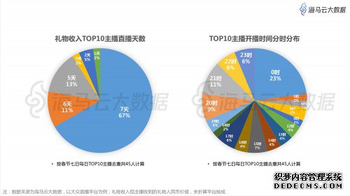 春节江浙沪土豪看直播打赏忙,摩羯荣登最豪星座