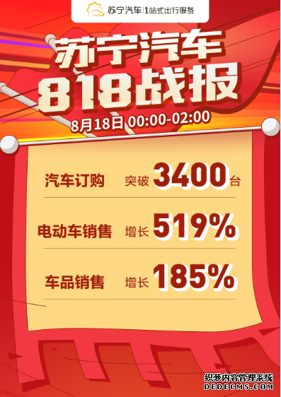 汽车的夏天！苏宁汽车818车载冰箱销量同比增长