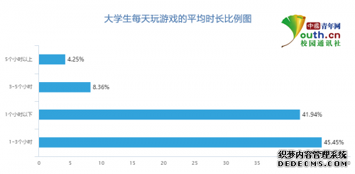 大学生网络游戏调查：近六成受访者每天玩游戏
