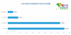大学生网络游戏调查：近六成受访者每天