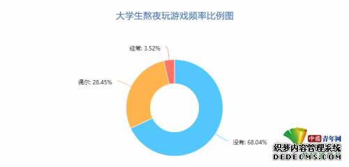 大学生网络游戏调查：近六成受访者每天玩游戏