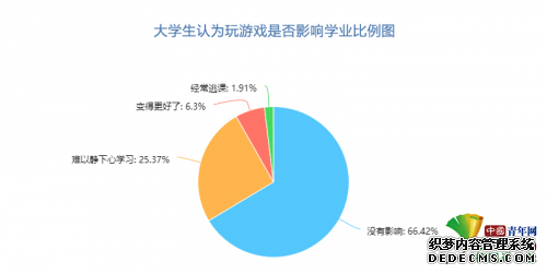 大学生网络游戏调查：近六成受访者每天玩游戏