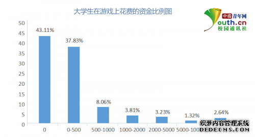 大学生网络游戏调查：近六成受访者每天玩游戏