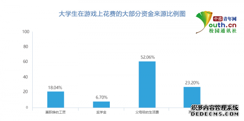 大学生网络游戏调查：近六成受访者每天玩游戏