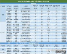 第11批新能源目录公布，26款乘用车入选！