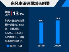 东风本田年销量78.9万 两厢思域将上市