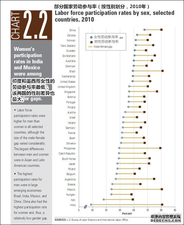 妇女顶半边天！中国女性劳动参与率远超各国